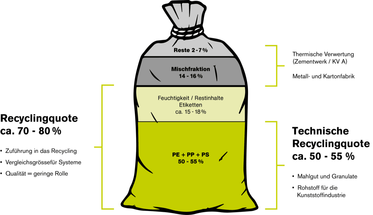 Schneider Recycling-Sack